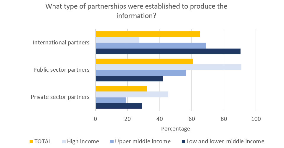 [What type of partnerships were established to produce the information]